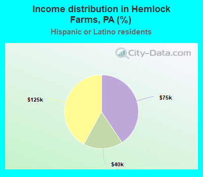 Income distribution in Hemlock Farms, PA (%)