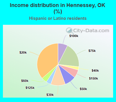 Income distribution in Hennessey, OK (%)