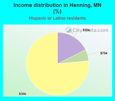 Income distribution in Henning, MN (%)