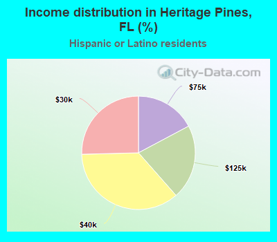 Income distribution in Heritage Pines, FL (%)