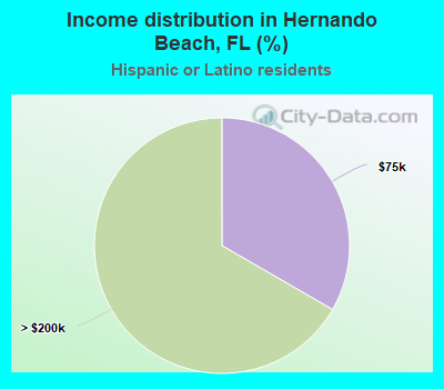 Income distribution in Hernando Beach, FL (%)