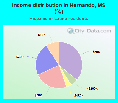 Income distribution in Hernando, MS (%)