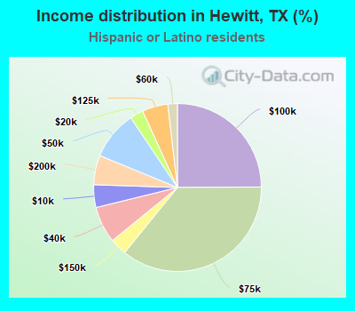 Income distribution in Hewitt, TX (%)
