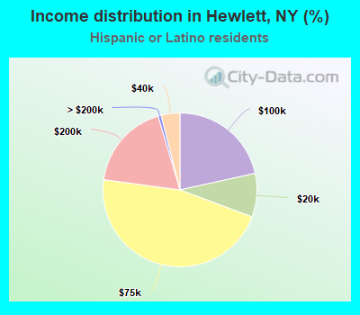 Income distribution in Hewlett, NY (%)