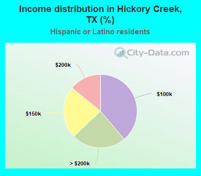 Income distribution in Hickory Creek, TX (%)