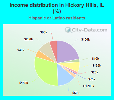 Income distribution in Hickory Hills, IL (%)