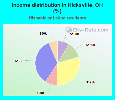 Income distribution in Hicksville, OH (%)
