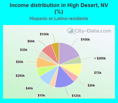 Income distribution in High Desert, NV (%)