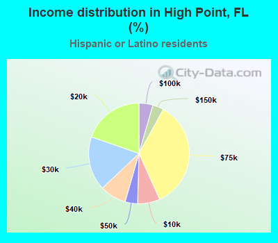 Income distribution in High Point, FL (%)