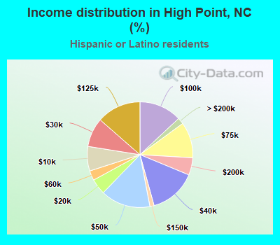 Income distribution in High Point, NC (%)