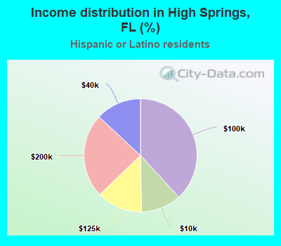 Income distribution in High Springs, FL (%)
