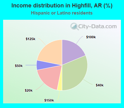 Income distribution in Highfill, AR (%)