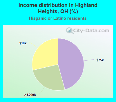 Income distribution in Highland Heights, OH (%)