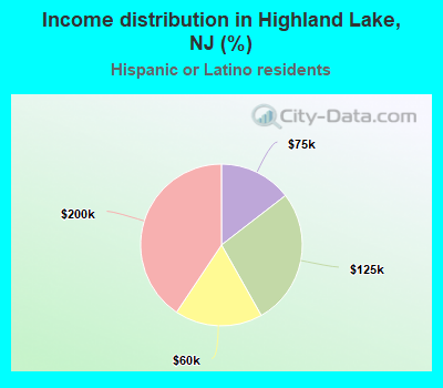 Income distribution in Highland Lake, NJ (%)