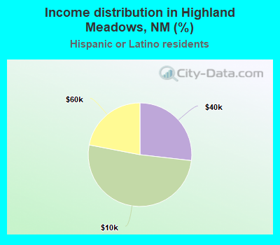 Income distribution in Highland Meadows, NM (%)