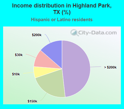 Income distribution in Highland Park, TX (%)