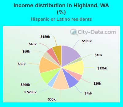 Income distribution in Highland, WA (%)