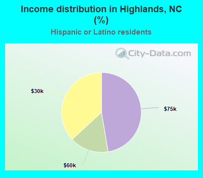 Income distribution in Highlands, NC (%)