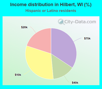 Income distribution in Hilbert, WI (%)