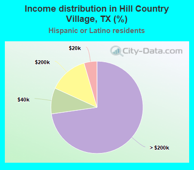 Income distribution in Hill Country Village, TX (%)