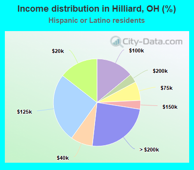 Income distribution in Hilliard, OH (%)