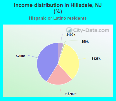 Income distribution in Hillsdale, NJ (%)