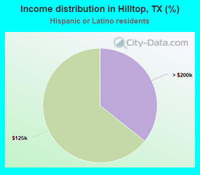 Income distribution in Hilltop, TX (%)