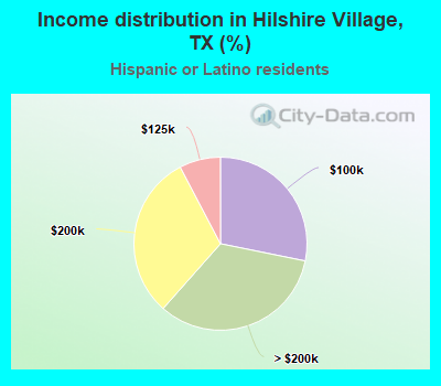 Income distribution in Hilshire Village, TX (%)