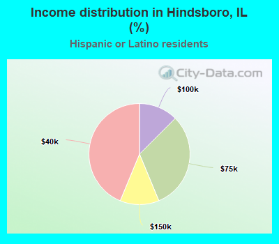 Income distribution in Hindsboro, IL (%)