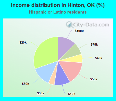 Income distribution in Hinton, OK (%)