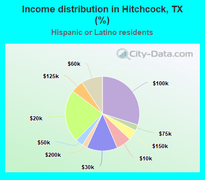 Income distribution in Hitchcock, TX (%)