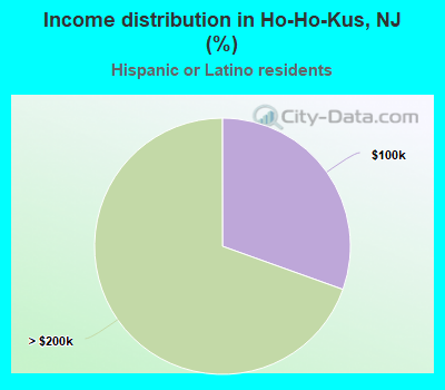 Income distribution in Ho-Ho-Kus, NJ (%)