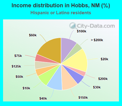 Income distribution in Hobbs, NM (%)