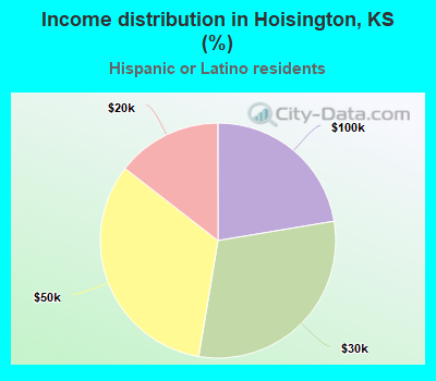 Income distribution in Hoisington, KS (%)