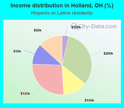 Income distribution in Holland, OH (%)