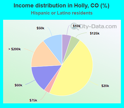 Income distribution in Holly, CO (%)