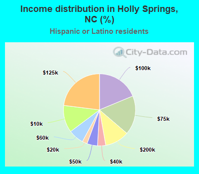 Income distribution in Holly Springs, NC (%)