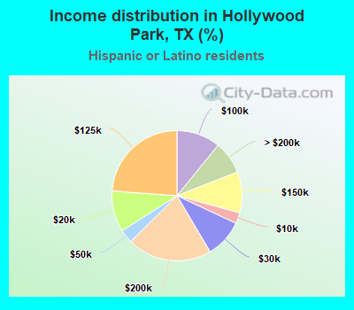 Income distribution in Hollywood Park, TX (%)