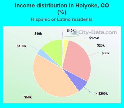 Income distribution in Holyoke, CO (%)