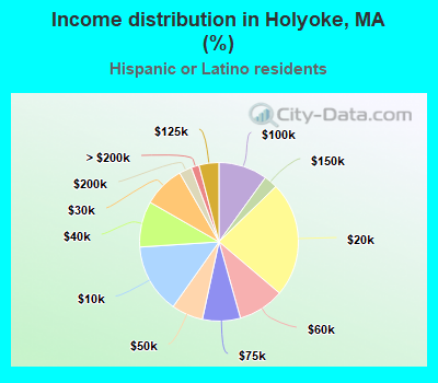 Income distribution in Holyoke, MA (%)