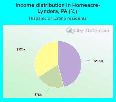 Income distribution in Homeacre-Lyndora, PA (%)