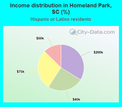 Income distribution in Homeland Park, SC (%)