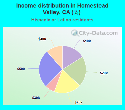 Income distribution in Homestead Valley, CA (%)