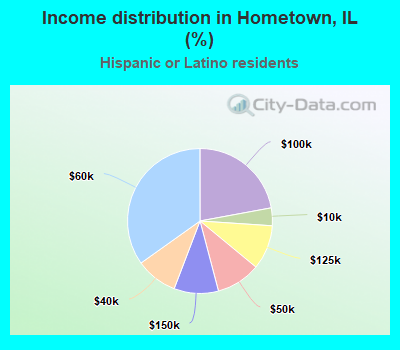 Income distribution in Hometown, IL (%)