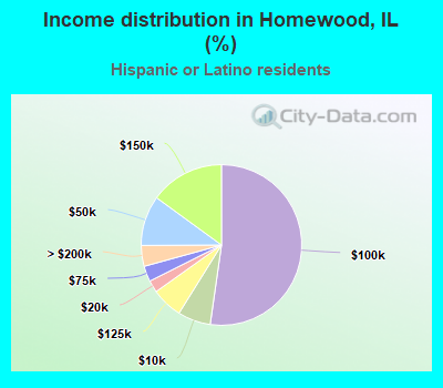 Income distribution in Homewood, IL (%)