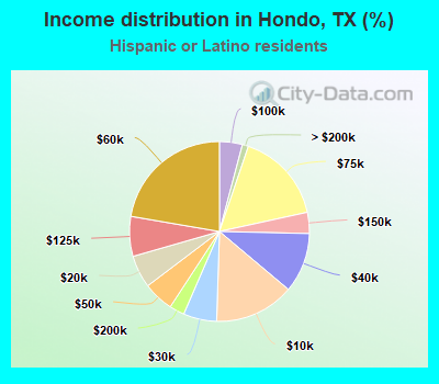 Income distribution in Hondo, TX (%)