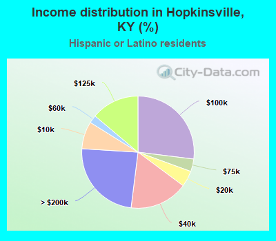 Income distribution in Hopkinsville, KY (%)