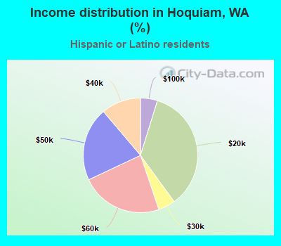 Income distribution in Hoquiam, WA (%)