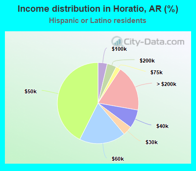 Income distribution in Horatio, AR (%)