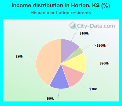 Income distribution in Horton, KS (%)